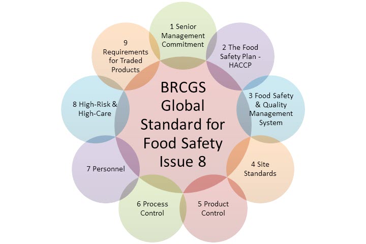 Implementing a BRCGS Global Standard for Food Safety Issue 8 Compliant Food  Safety Management System - TCI Systems Blog