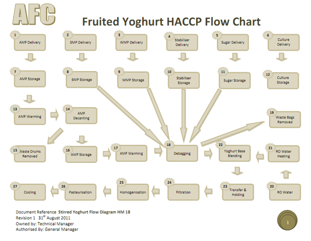 HACCP Flow Chart