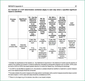 HACCP 7 Principles Explained