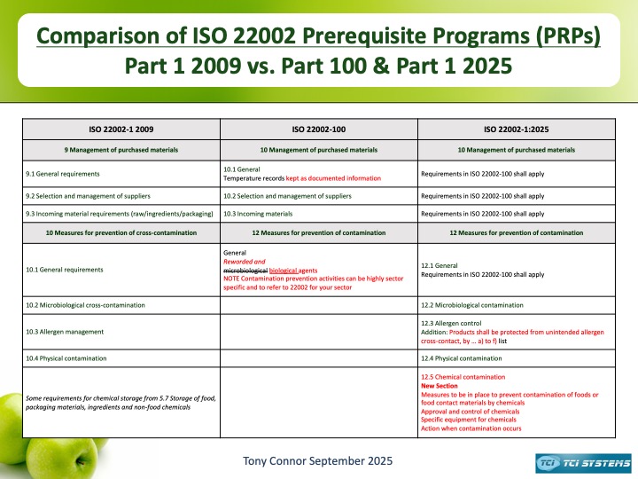 A comparison of the changes from ISO/TS 22002-1:2009 Prerequisite programmes on food safety Part 1: Food manufacturing to the requirements of both ISO 22002-100:2025 and ISO 22002-1:2025 Page 10 of 15