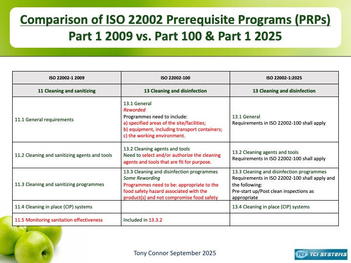 A comparison of the changes from ISO/TS 22002-1:2009 Prerequisite programmes on food safety Part 1: Food manufacturing to the requirements of both ISO 22002-100:2025 and ISO 22002-1:2025 Page 11 of 15