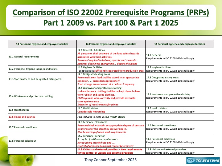 A comparison of the changes from ISO/TS 22002-1:2009 Prerequisite programmes on food safety Part 1: Food manufacturing to the requirements of both ISO 22002-100:2025 and ISO 22002-1:2025 Page 13 of 15