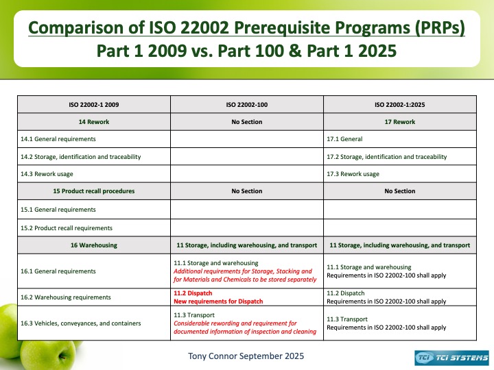A comparison of the changes from ISO/TS 22002-1:2009 Prerequisite programmes on food safety Part 1: Food manufacturing to the requirements of both ISO 22002-100:2025 and ISO 22002-1:2025 Page 14 of 15
