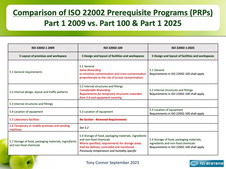 A comparison of the changes from ISO/TS 22002-1:2009 Prerequisite programmes on food safety Part 1: Food manufacturing to the requirements of both ISO 22002-100:2025 and ISO 22002-1:2025 Page 6 of 15