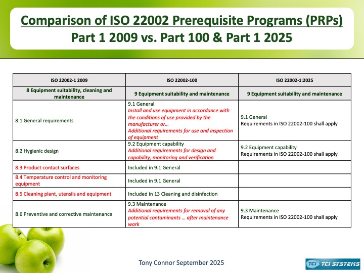 A comparison of the changes from ISO/TS 22002-1:2009 Prerequisite programmes on food safety Part 1: Food manufacturing to the requirements of both ISO 22002-100:2025 and ISO 22002-1:2025 Page 9 of 15