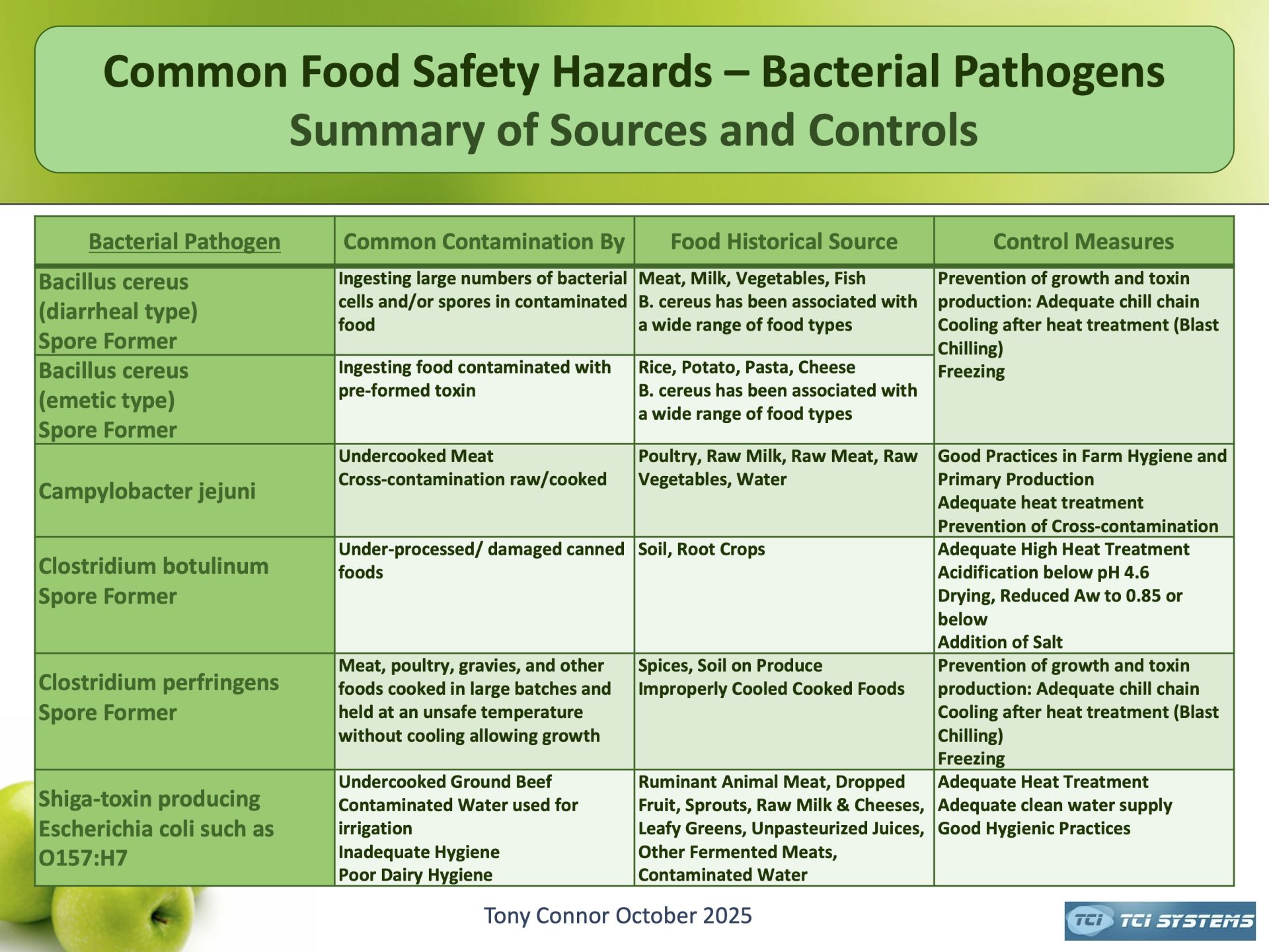 Common Food Safety Hazards – Bacterial Pathogens Bacillus cereus to E.coli