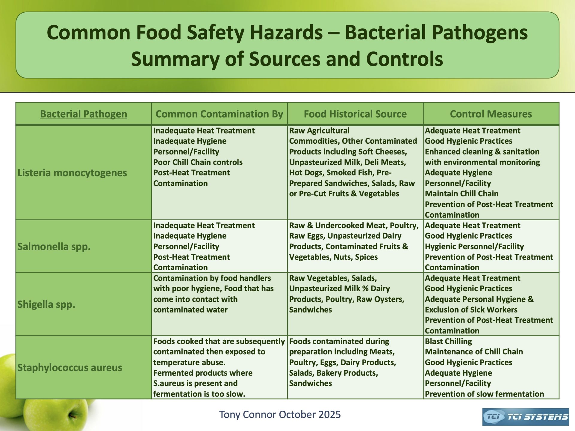 Common Food Safety Hazards – Bacterial Pathogens Listeria monocytogenes to Staphylococcus aureus