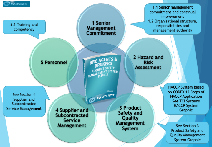 BRCGS Global Standard Agents and Brokers Standard Issue 3 Sections